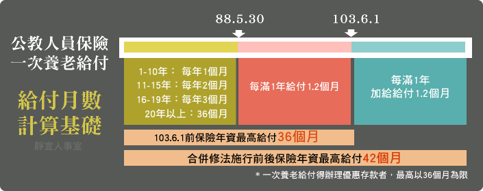 給付月數計算基礎